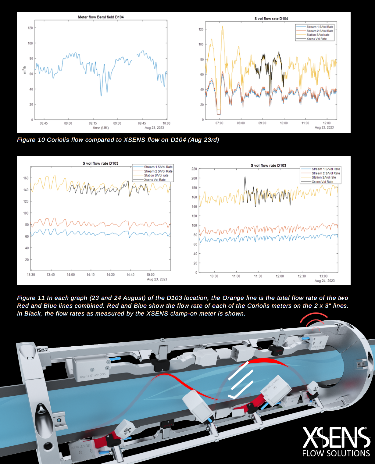 XSENS - UK North Sea - Overview Flow Rate Test Results