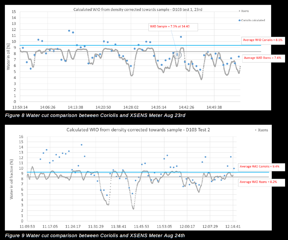 XSENS - UK North Sea - Overview Water Cut Test Results Part 3