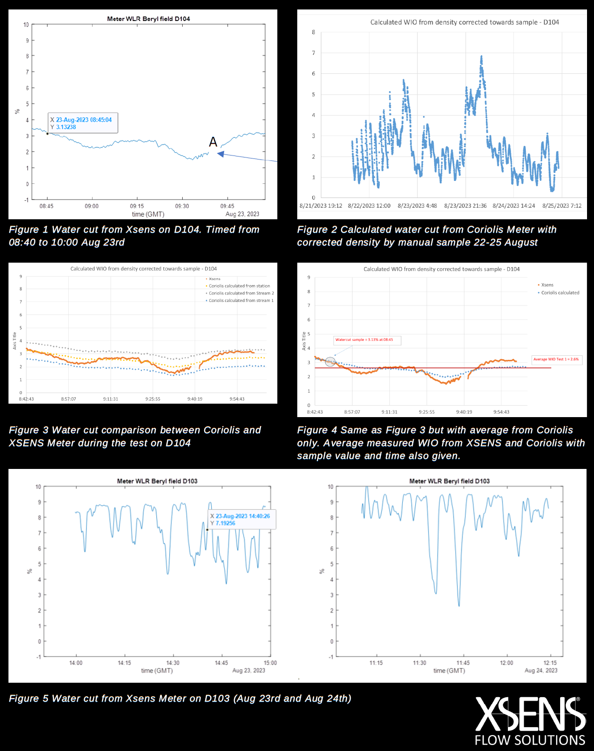XSENS - UK North Sea - Overview Water cut test results