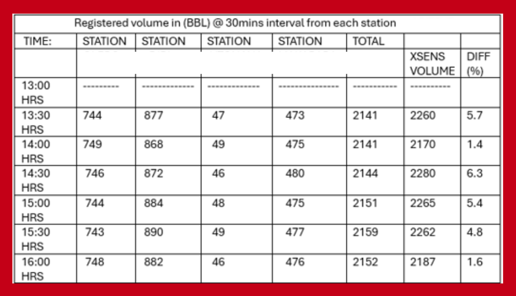 XSENS Flow Rate results compared to Reference meters.