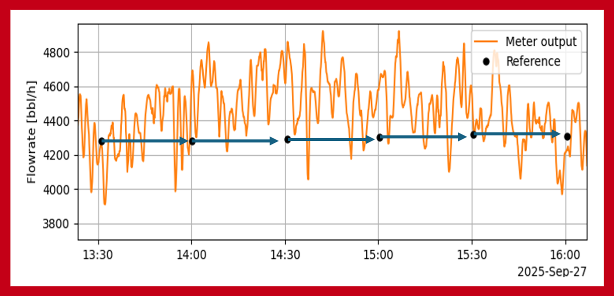 XSENS Flow Rates compared to Reference meters
